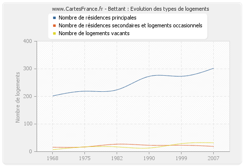 Bettant : Evolution des types de logements