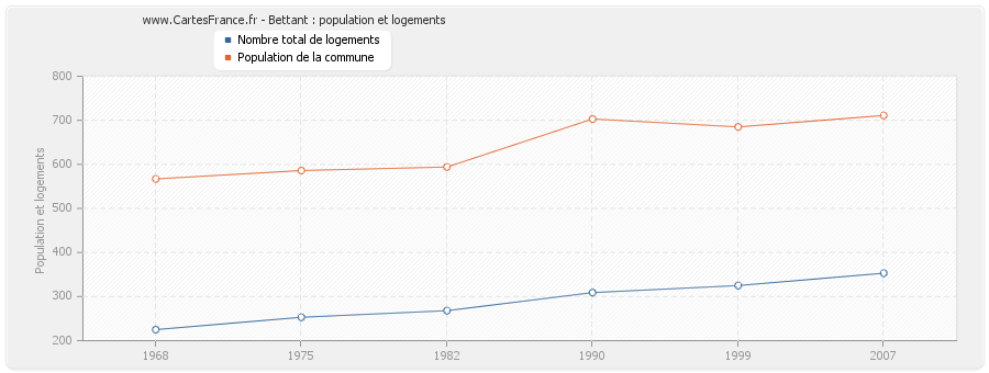 Bettant : population et logements