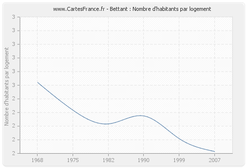 Bettant : Nombre d'habitants par logement