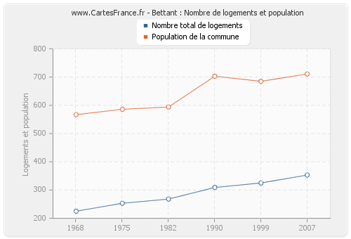 Bettant : Nombre de logements et population