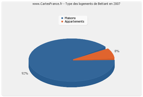 Type des logements de Bettant en 2007