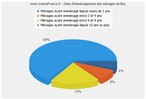 Date d'emménagement des ménages de Bey