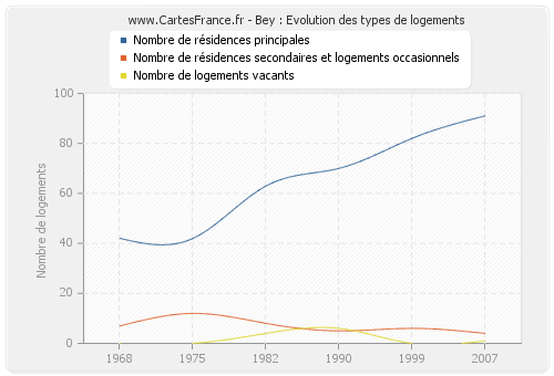 Bey : Evolution des types de logements