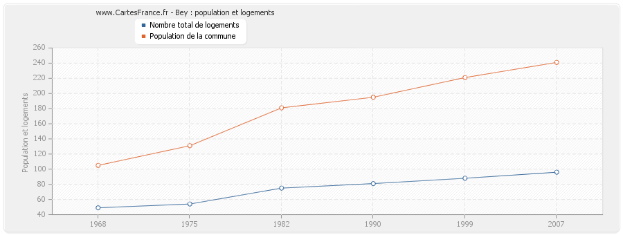 Bey : population et logements