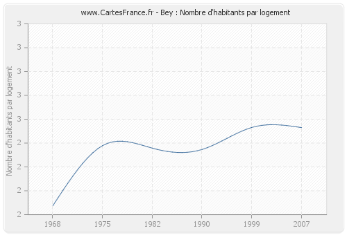 Bey : Nombre d'habitants par logement