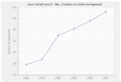 Bey : Evolution du nombre de logements