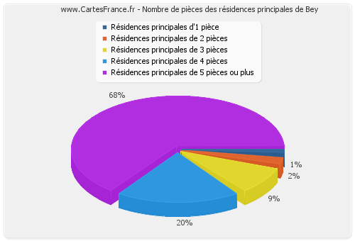 Nombre de pièces des résidences principales de Bey