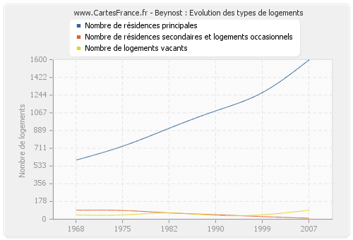 Beynost : Evolution des types de logements