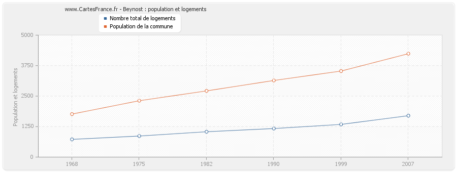 Beynost : population et logements