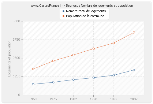 Beynost : Nombre de logements et population