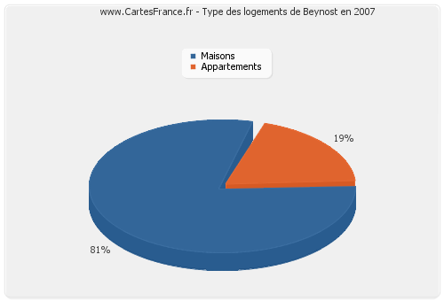 Type des logements de Beynost en 2007