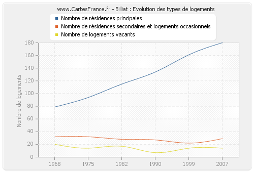 Billiat : Evolution des types de logements