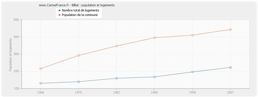 Billiat : population et logements