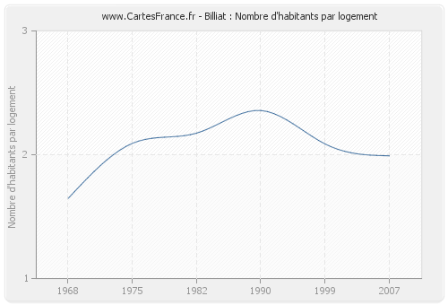 Billiat : Nombre d'habitants par logement