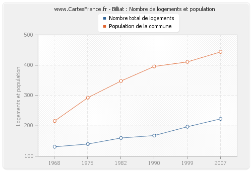 Billiat : Nombre de logements et population