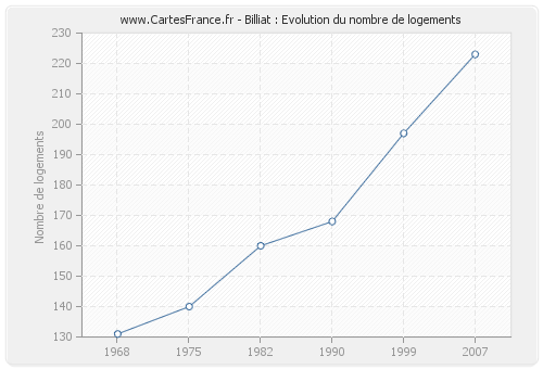 Billiat : Evolution du nombre de logements