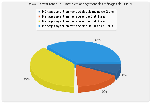 Date d'emménagement des ménages de Birieux