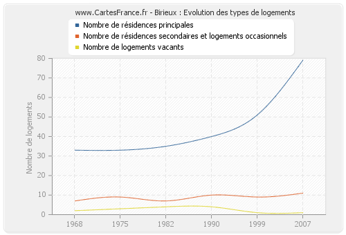 Birieux : Evolution des types de logements