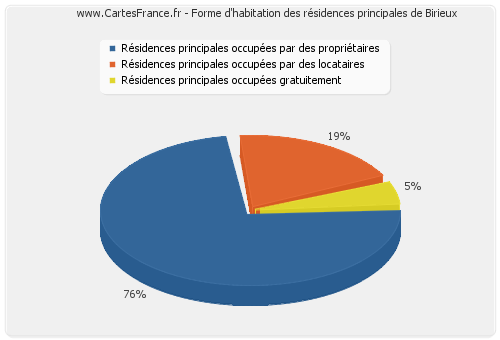 Forme d'habitation des résidences principales de Birieux