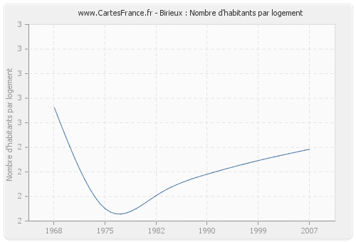 Birieux : Nombre d'habitants par logement