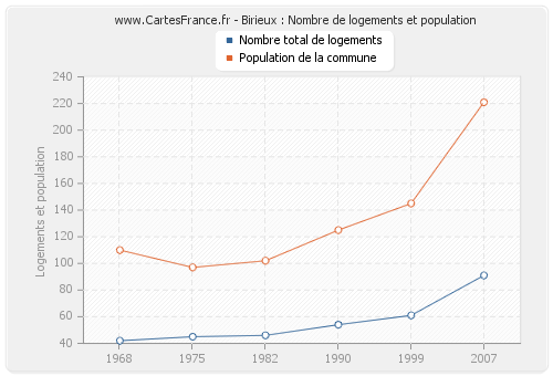 Birieux : Nombre de logements et population