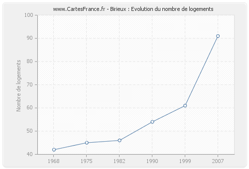 Birieux : Evolution du nombre de logements