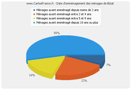 Date d'emménagement des ménages de Biziat