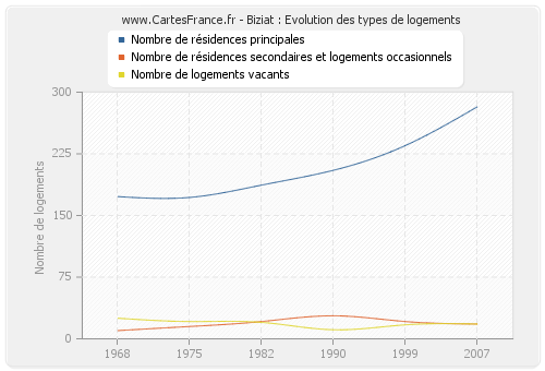 Biziat : Evolution des types de logements