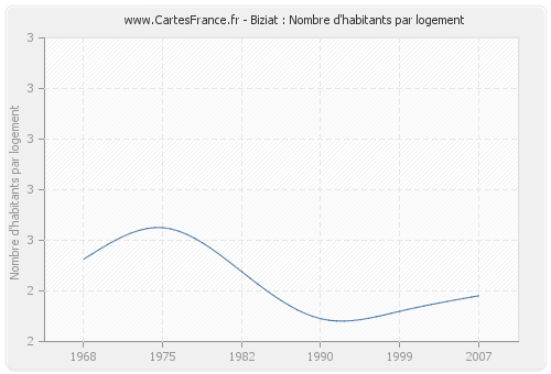 Biziat : Nombre d'habitants par logement