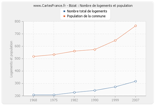 Biziat : Nombre de logements et population