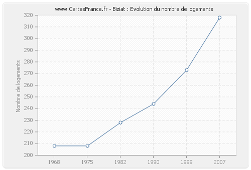 Biziat : Evolution du nombre de logements