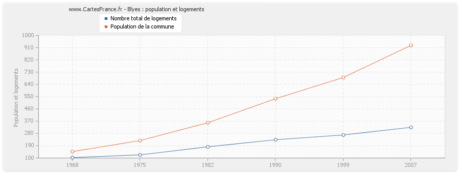 Blyes : population et logements