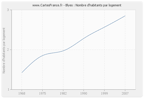 Blyes : Nombre d'habitants par logement