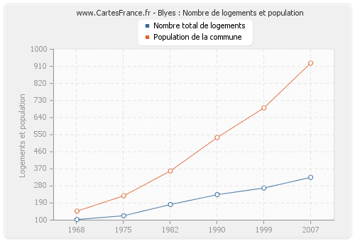 Blyes : Nombre de logements et population