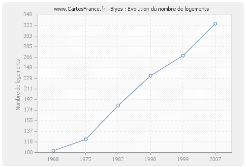 Blyes : Evolution du nombre de logements