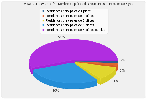 Nombre de pièces des résidences principales de Blyes