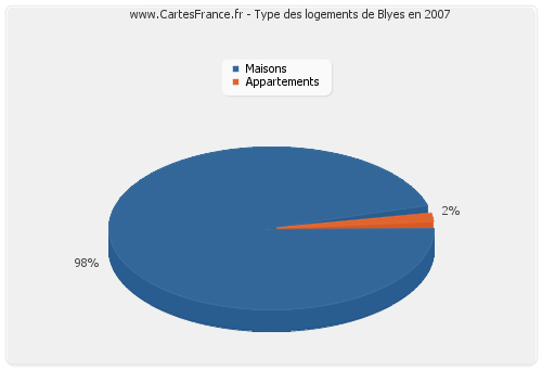 Type des logements de Blyes en 2007