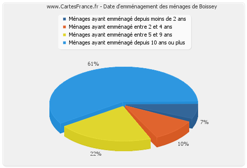 Date d'emménagement des ménages de Boissey