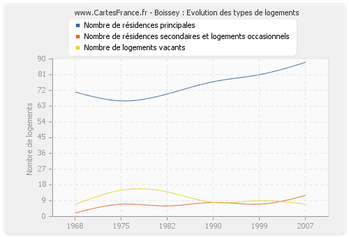 Boissey : Evolution des types de logements