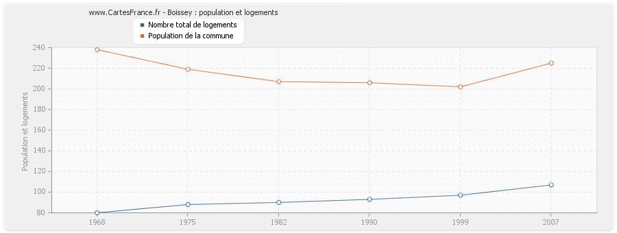 Boissey : population et logements