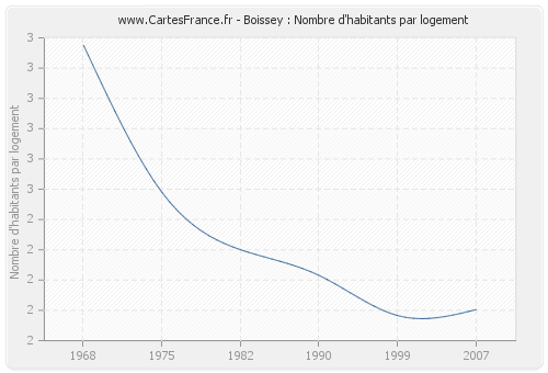 Boissey : Nombre d'habitants par logement