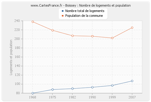 Boissey : Nombre de logements et population