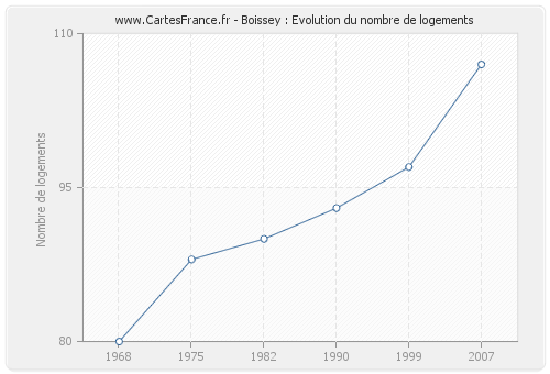 Boissey : Evolution du nombre de logements