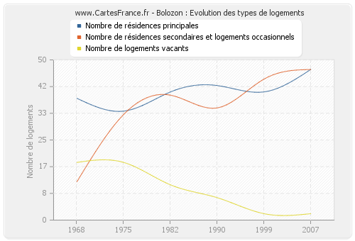 Bolozon : Evolution des types de logements