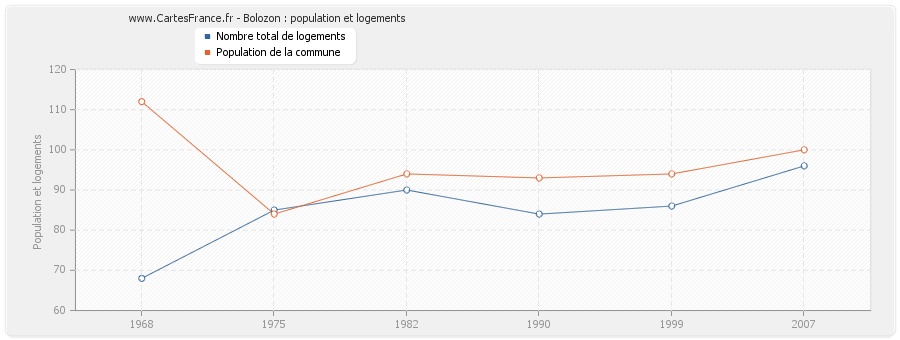 Bolozon : population et logements