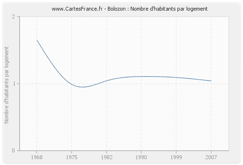 Bolozon : Nombre d'habitants par logement