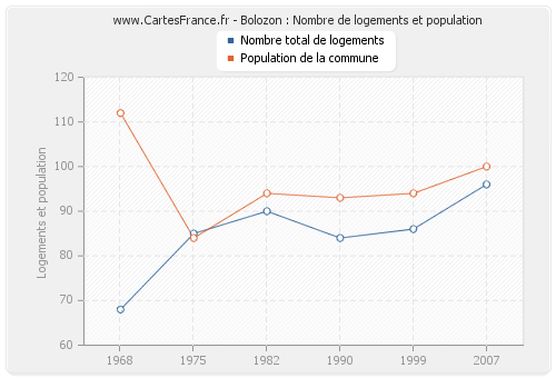 Bolozon : Nombre de logements et population