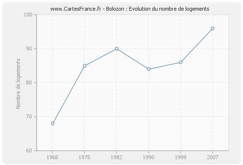 Bolozon : Evolution du nombre de logements