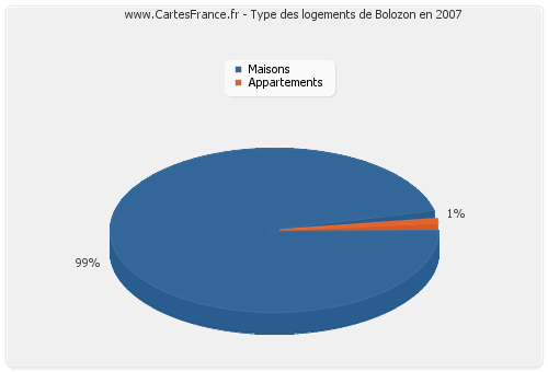 Type des logements de Bolozon en 2007