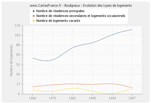 Bouligneux : Evolution des types de logements